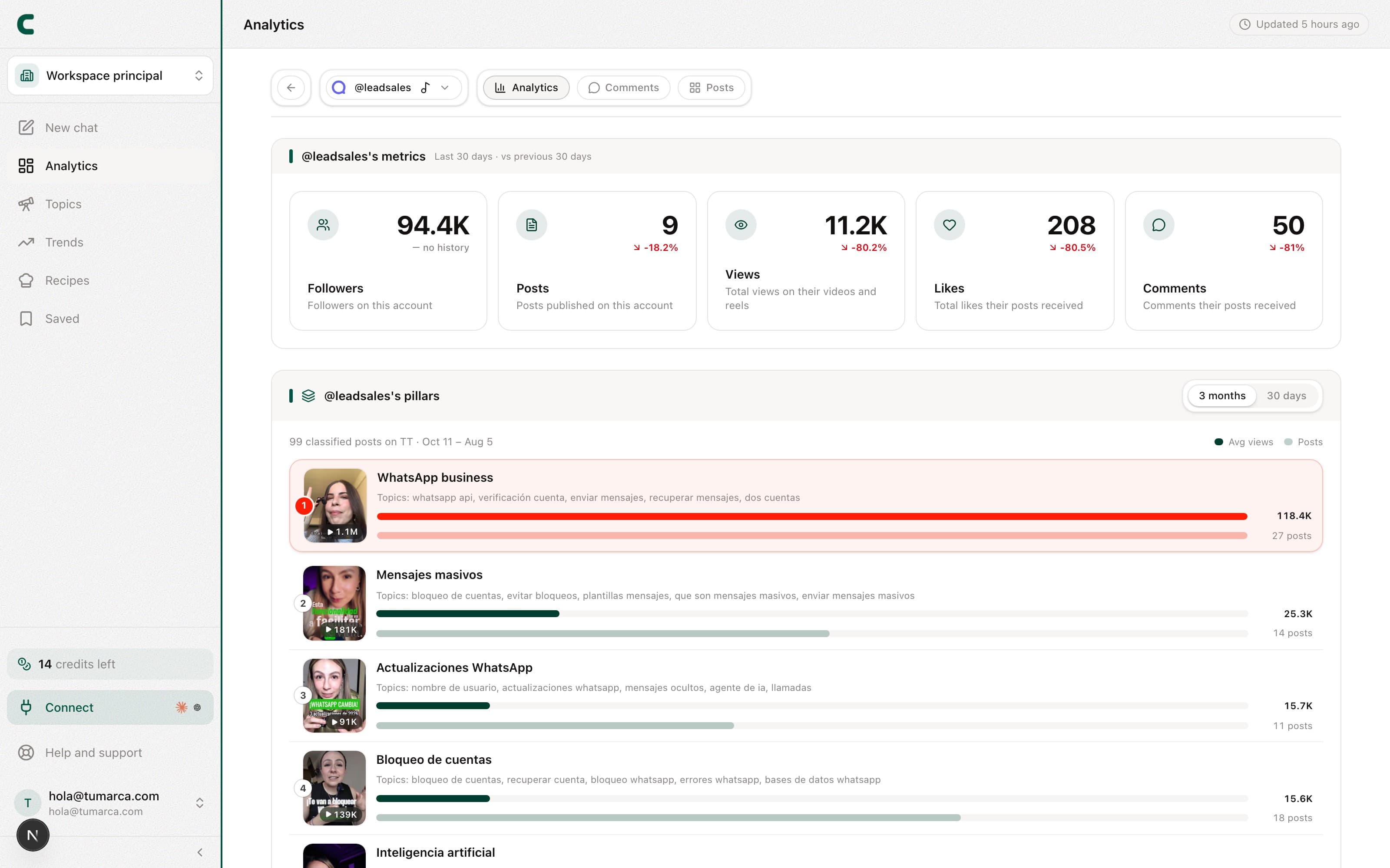 A competitor's full analytics: their metrics, pillars and hooks