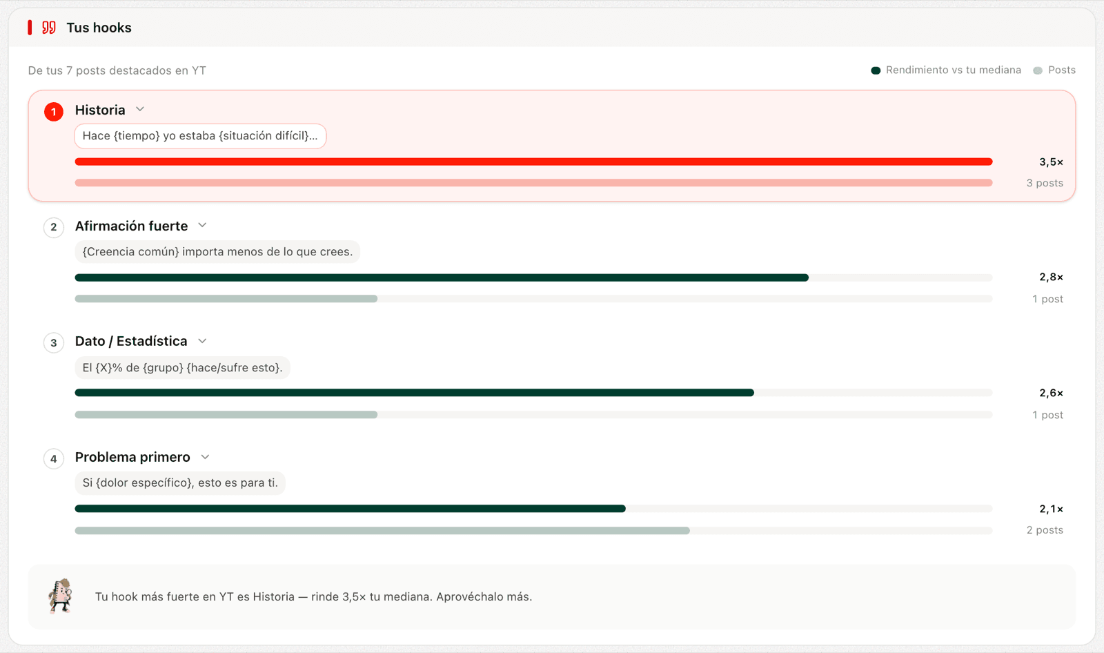 La tarjeta Tus hooks con el ranking de tipos de hook por red
